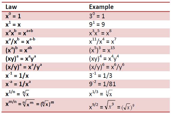 SAT Math Exponent Laws